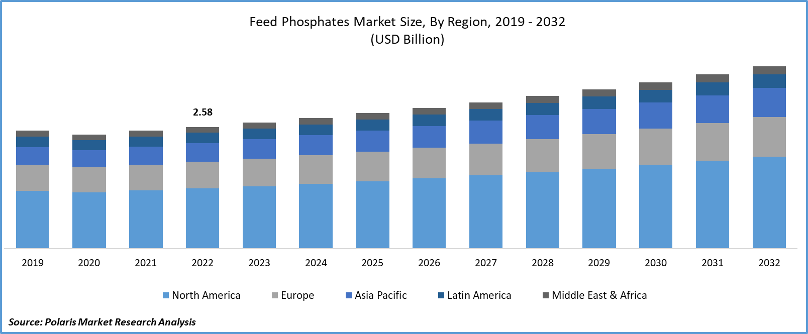 Feed Phosphates Market Size